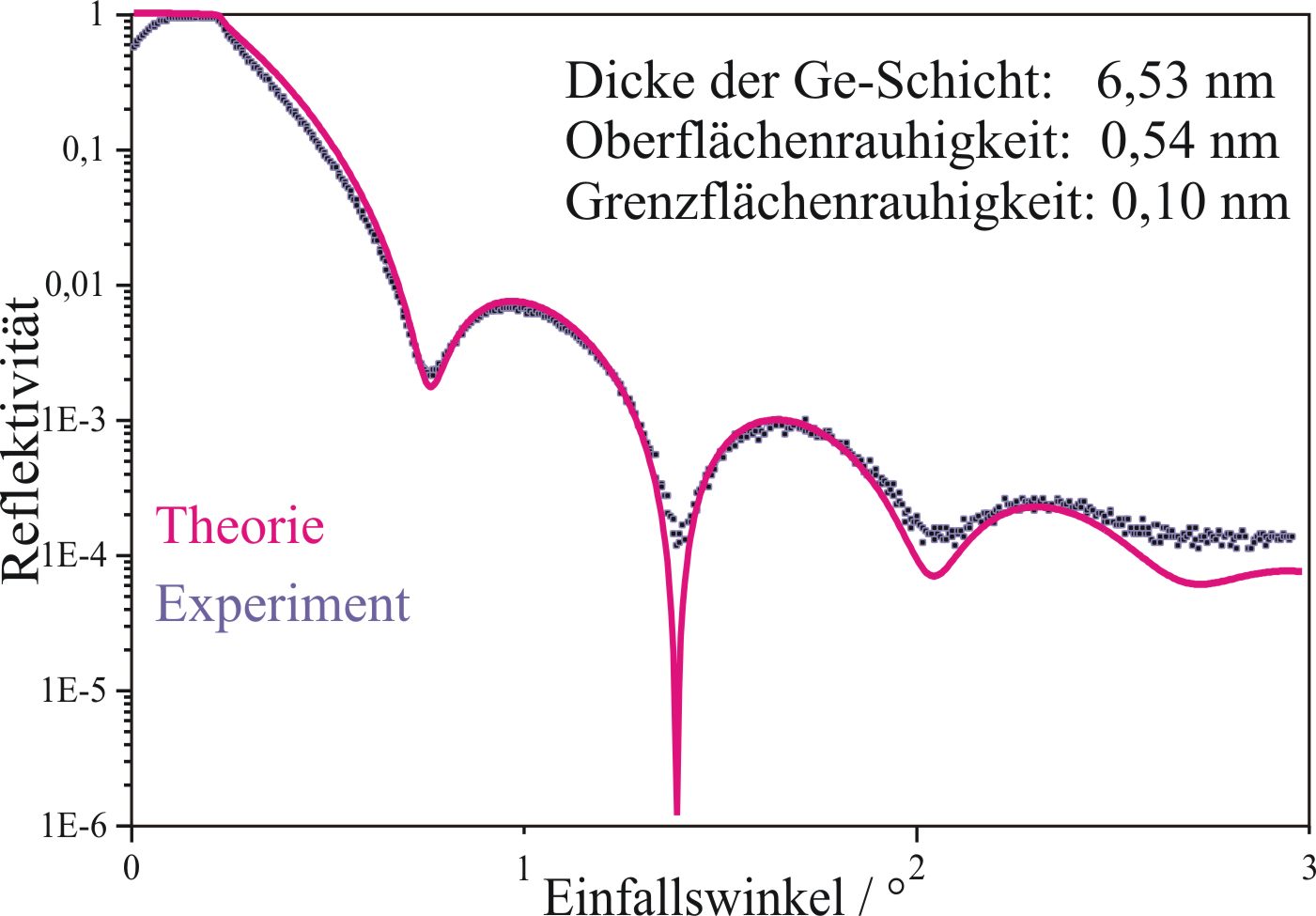 Rockingkurve von SiGe